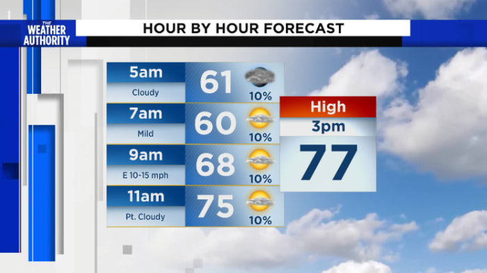 A warmer Wednesday, rain returns tomorrow