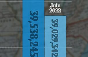 California has seen a population decline of more than 1 percent since the start of the COVID-19 pandemic, with an estimated 500,000 people leaving the state between April 2020 and July 2022
