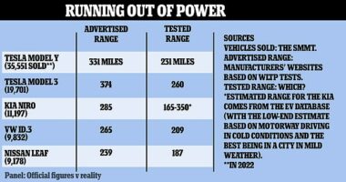 Table showing the difference between advertised ranges of electric vehicles vs tested ranages