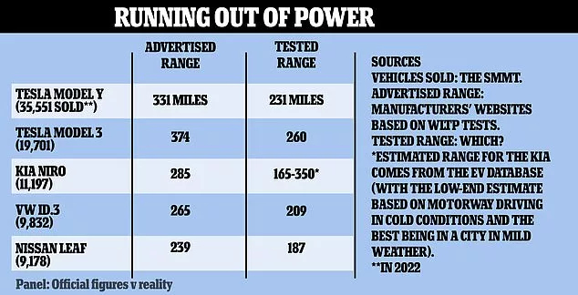 Table showing the difference between advertised ranges of electric vehicles vs tested ranages