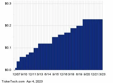 Western Union Becomes Oversold