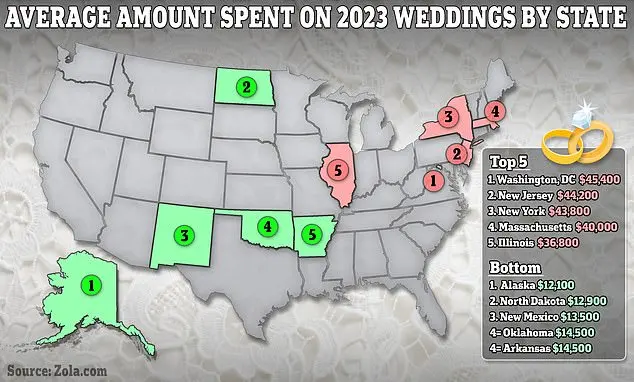 Average wedding cost is at $29000 – up $1,000 from a year ago as brides and grooms increase budgets