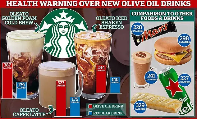 Health warning over Starbucks’ new olive-oil based drinks that can be more calorific than BEER
