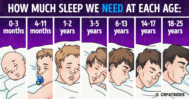 How Much Sleep We Really Need Daily Depending on Our Age-Science Explains –