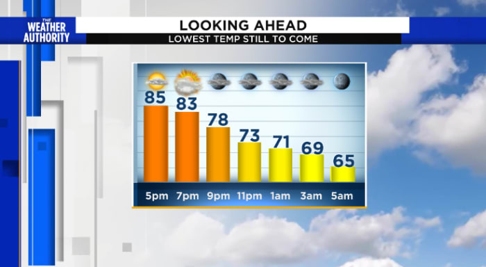 Mild and dry tonight, Jacket weather Tuesday morning