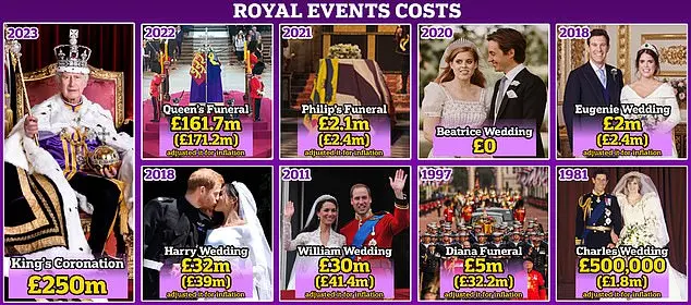 Pageantry at vast public expense is a sure way to drum up republican support, says NORMAN BAKER