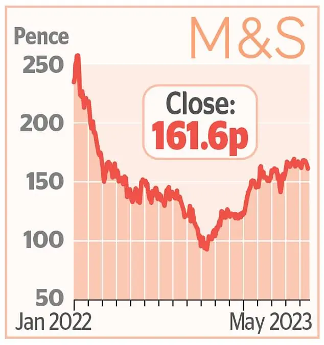 SHARE OF THE WEEK: Marks & Spencer to reveal full-year results