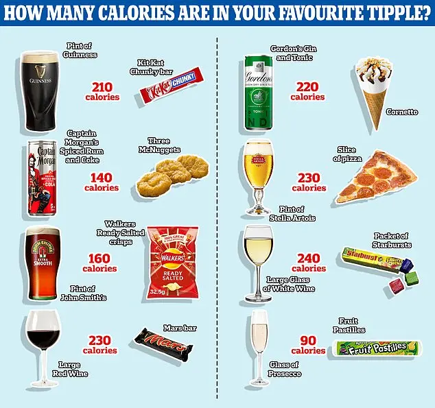 Shock amount of calories Brits consume through booze revealed