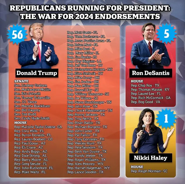 Trump has commanding support with Republican lawmakers as DeSantis enters GOP race