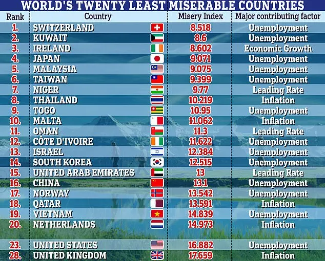 World’s LEAST miserable countries revealed… and both the UK and US rank in the top 30!