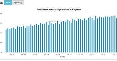 Data, from an NHS England-funded database run by Oxford University called OpenPrescribing, shows there were 2million sertraline prescriptions in March this year alone, the highest number in five years