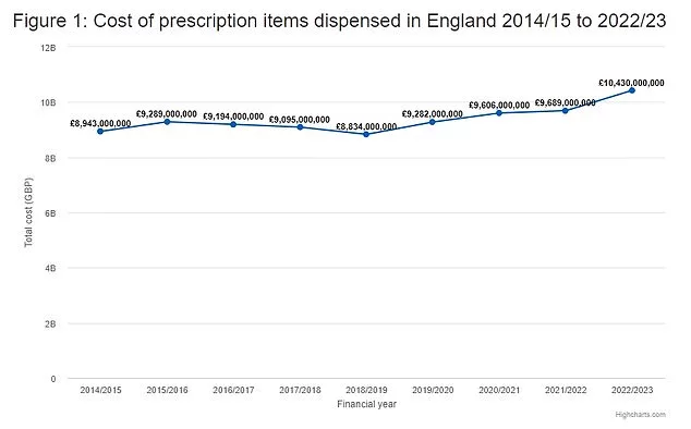 The cost of NHS prescriptions rose to over £10billion last financial year, the fourth year-on-year increase in a row