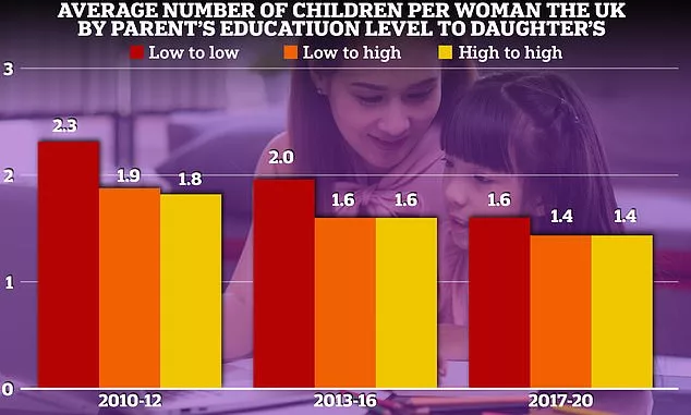 His analysis found that women with low education, with parents who likewise did not go on to higher education, had on average 2.3 children between 2010-12. But the figure had fallen to about 1.6 by 2017-20. The total fertility rate of women who were highly educated like their parents dropped from 1.8 to 1.4 over the same period