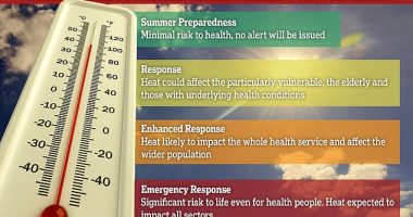 Launched today by the UK Health Security Agency (UKHSA) and the Met Office, the colour-coded 'Heat Health Alerting (HHA) system' will offer regional information and advice to Brits