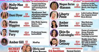 Love Island Rich List 2023: Molly-Mae Hague has whopping £6 MILLION net worth