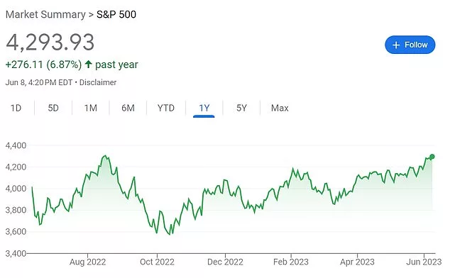 The benchmark S&P 500 closed at 4,293.93 on Thursday, a 20 percent gain from the recent low notched in mid-October