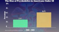 From 2018 to 2021, the use of psychedelic drugs, other than LSD, has nearly doubled, with rates increasing from 3.4 percent to 6.6 percent