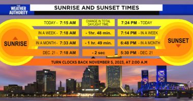 Daylight shrinking at its fastest point of the year
