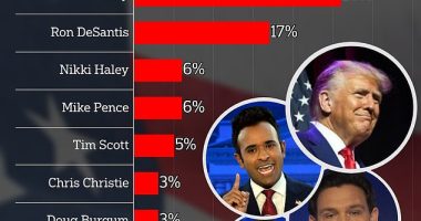 J.L. Partners polled 546 Republican viewers in the hour after the debate ended. The results carry a margin on error of 4.2 percentage points