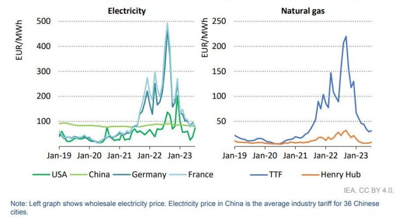 Energy: Europe’s Big Disadvantage?