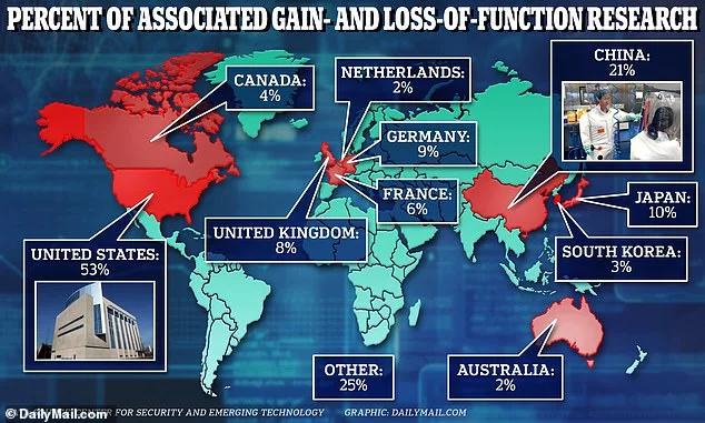 The above map shows the percentages of gain- and loss-of-function research each country was involved in
