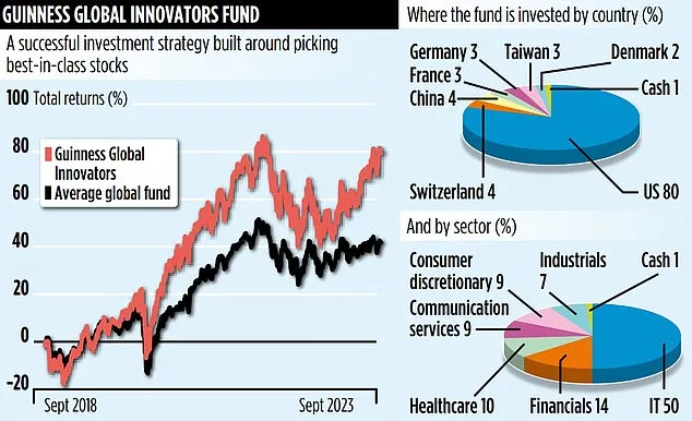 GUINNESS GLOBAL INNOVATORS: Approach gives 200% return
