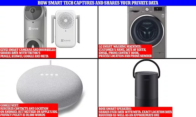 How doorbells, smart speakers, TVs and washing machines are spying on you: Research reveals how household appliances are capturing and sharing private data with firms such as Google, Amazon, Facebook and TikTok