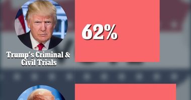A new poll shows that three-fourths of voters are concerned with President Joe Biden's age while two-thirds are worried about former President Donald Trump's legal woes