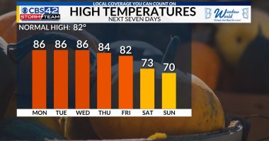 Dry stretch continues; Fall cold front in sight