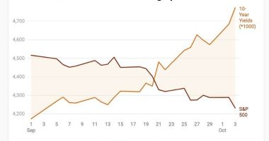 How Historically High Bond Yields Are Driving Slump