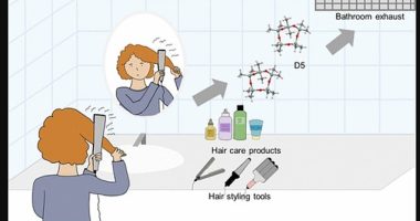 Concentrations of volatile compounds in the air increased every time a product was applied to a section of hair. Adding products that emit high heat made those concentrations reach even higher