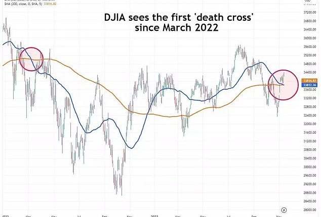 Traders have been spooked by the appearance of a 'death cross' on the Dow Jones Industrial Average, which can often appear before a downturn in the market