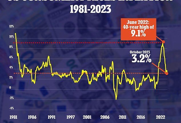Gasoline was down 5.0 percent in October on the month prior, according to figures released Wednesday by the US Bureau of Labor Statistics