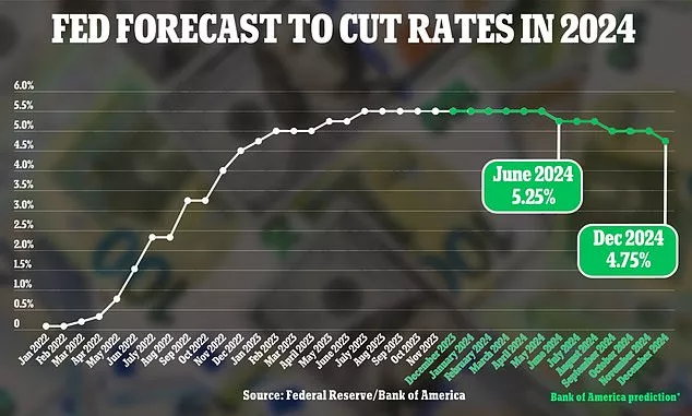 Bank of America has predicted the Federal Reserve will finally ease interest rates starting in the middle of next year