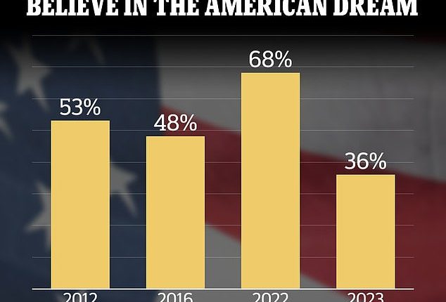 Only 36 percent of Americans still believe in the American Dream, according to a new poll