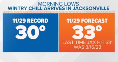 Temperatures dropping to near-freezing across Jacksonville on Wednesday morning