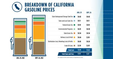 FACT CHECK: California's Regulations and Gas Taxes Cause High Gas Prices, Not Greedy Oil Companies