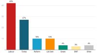 Labour's poll lead cut by six points as Tories pause infighting - as Rishi Sunak remains coy over when he will call a general election