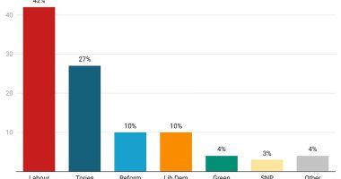 Labour's poll lead cut by six points as Tories pause infighting - as Rishi Sunak remains coy over when he will call a general election