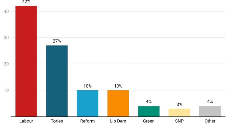 Labour's poll lead cut by six points as Tories pause infighting - as Rishi Sunak remains coy over when he will call a general election