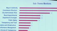 Augusta Charter Committee survey has  mayoral powers most popular issue