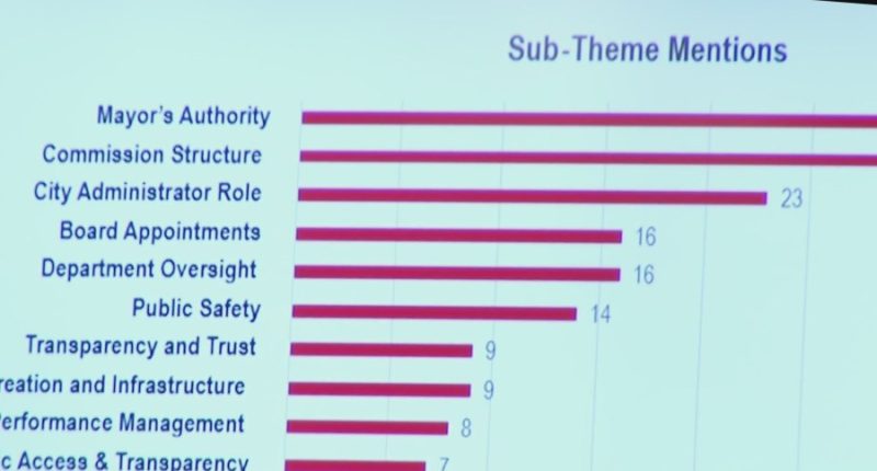 Augusta Charter Committee survey has  mayoral powers most popular issue