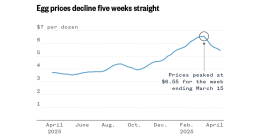 Egg prices decline, but grocery shoppers face coming uncertainty