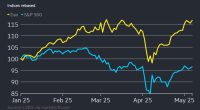 A chart showing the recovery in the Dax index