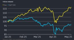 A chart showing the recovery in the Dax index