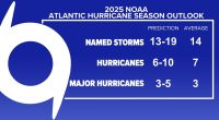 Here's what the NOAA is predicting for the 2025 Atlantic hurricane season