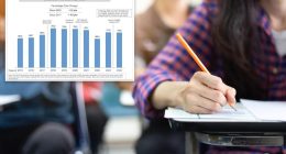 NYC students scores far below state, national SAT averages