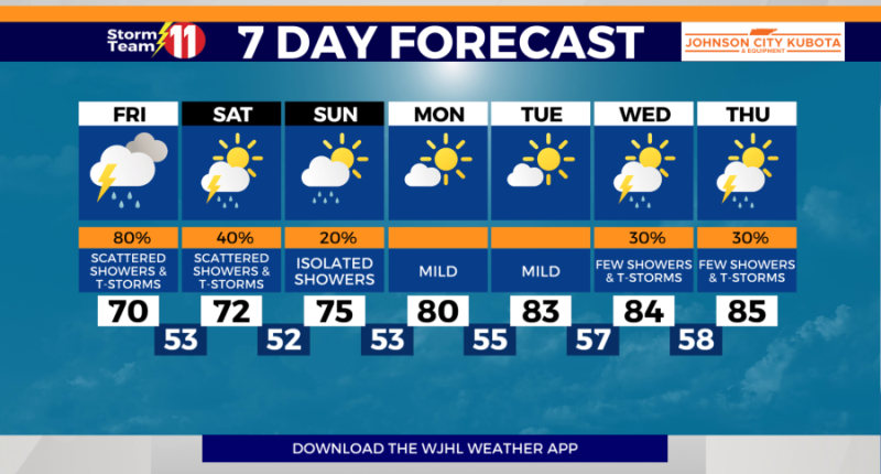 Scattered showers become more isolated overnight, patchy fog late, t-storms Friday