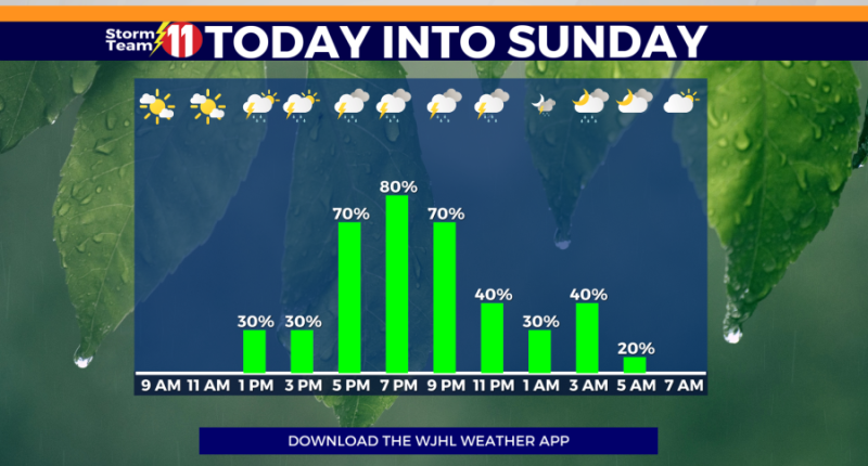 Showers possible this morning, with better rain and t-storm chances arriving late day