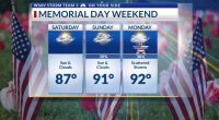 Storm Team 3: Summer-like heat and some storms return over the holiday weekend